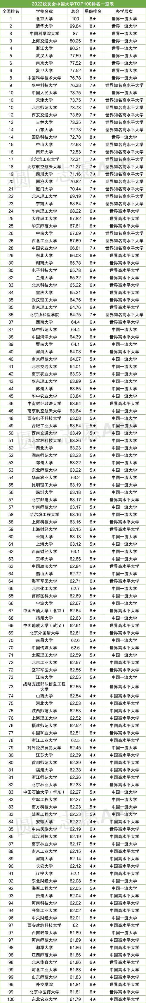 2022全国大学排名一览表-中国大学排名前100名最新_五米高考