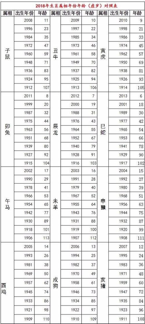 2018年十二生肖年龄对照表「虚岁」