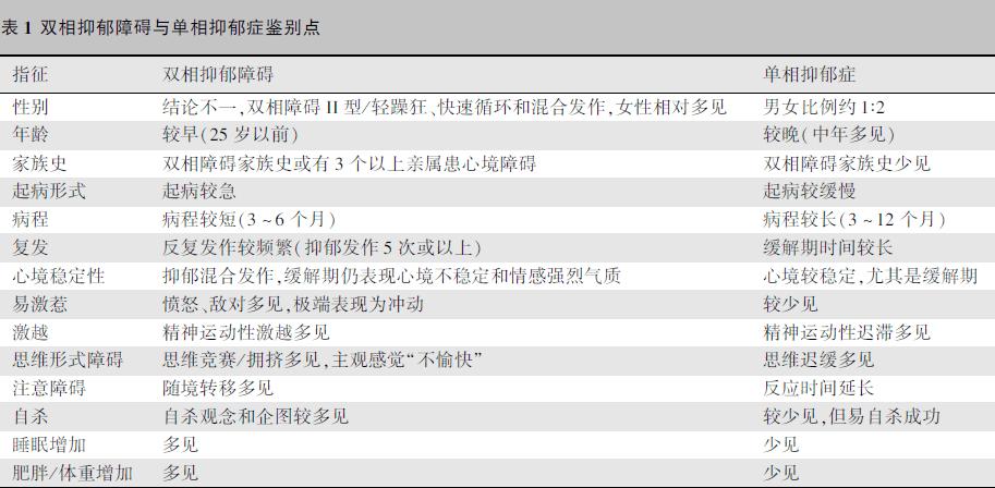 单相抑郁中识别双相障碍