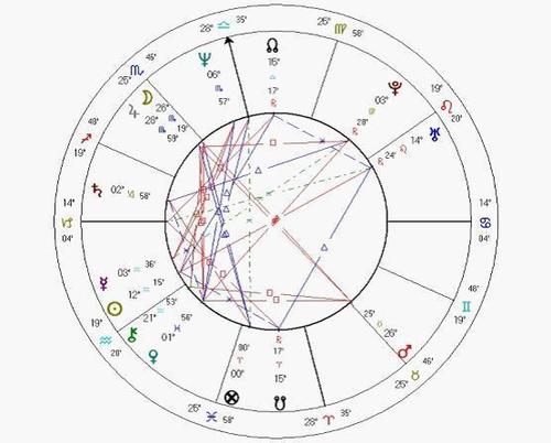占星中的合并预测法