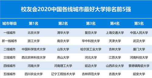 统计显示在最新艾瑞深校友会网2020中国大学排名中中国经济科技