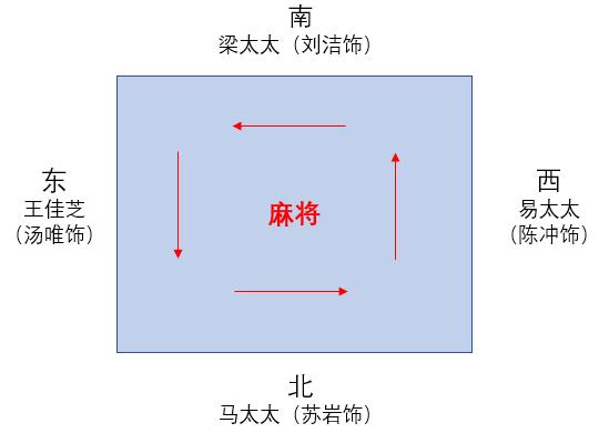 (搬风后的四人方位及行牌顺序)