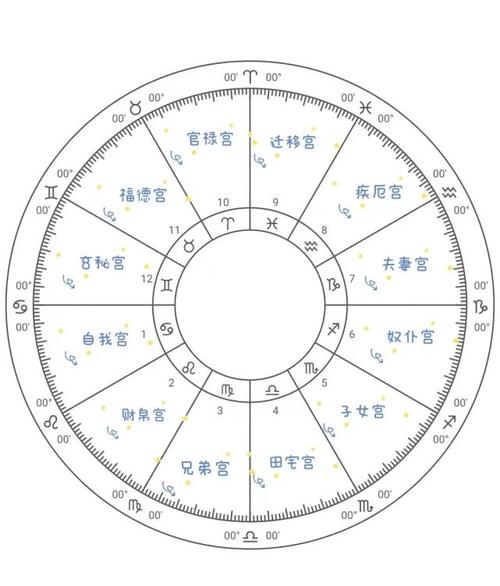 星盘中的十二宫位在占星系统中我们把一整个星盘划分成12部分也就是