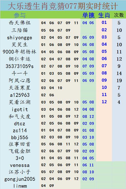 大乐透11077期生肖栏目实时统计