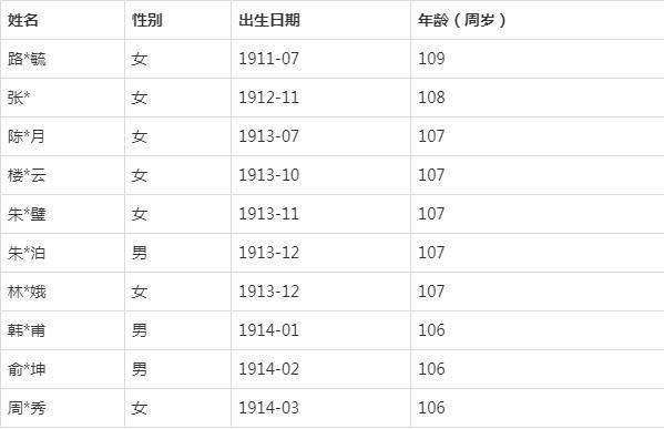 截至今年9月底杭州市共有百岁老人(含虚岁)1204位男女比例为2.7:7.