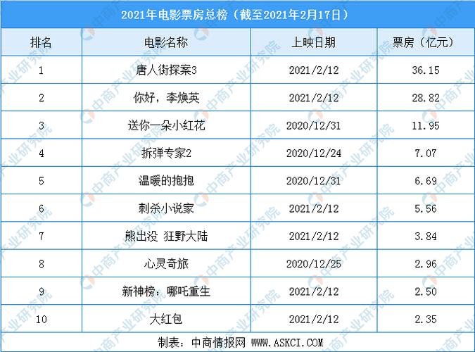 票房排行榜总榜中国2021中国影史票房前十名最新