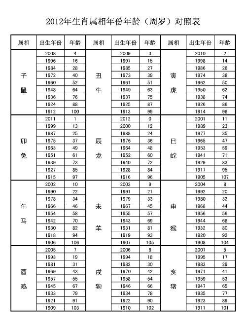 > 十二生肖2011年龄以下只供参考 2012 年十二生肖年龄对照表查询请参