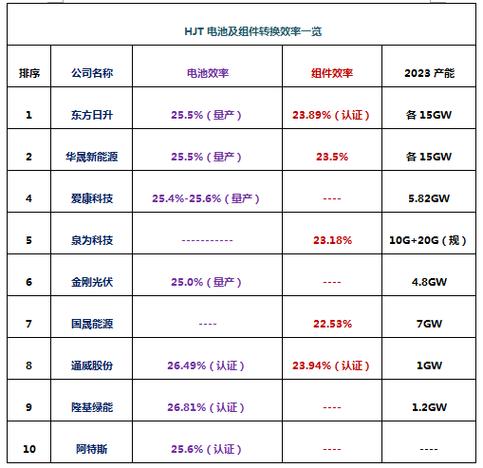 hjt技术的领跑者是汉能集团公司于2019年率先打破了25.