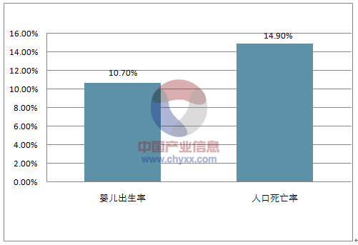 2018年世界各国人口出生率及人口死亡率情况分析图