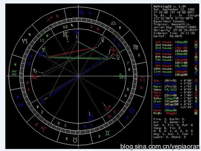 西洋占星中占人的身体时要注意考察日宫月宫日月宫主星命主星以及