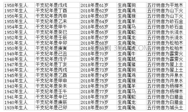 2020年属相年龄对照表:生肖年龄对照表