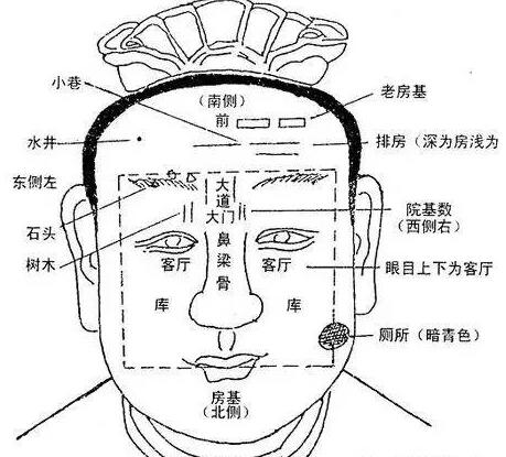 面相看阳宅住房风水相法图