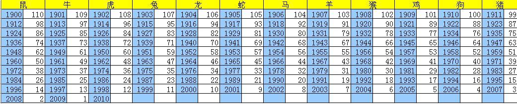 2010年12生肖的排列顺序和对应岁数