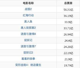 电影总票房排行榜中国电影总票房排行榜
