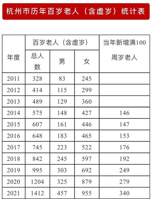 据统计杭州市百岁老人(含虚岁)2010年只有310位到2021年达到1412位.