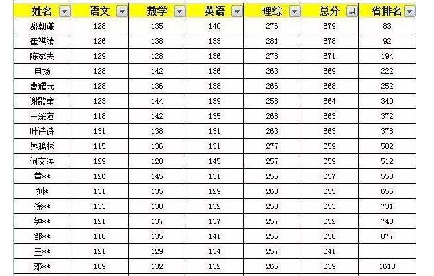 高考成绩靠哪科拉分?很多人还不知道其实学霸这科也学不好