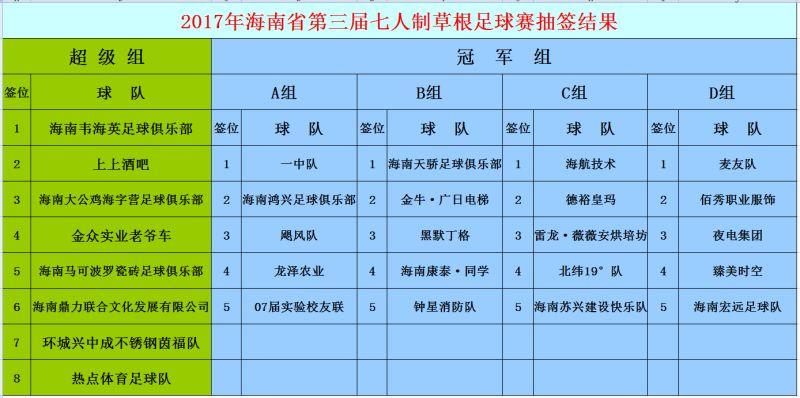 2017年海南省第三届七人制草根足球赛3月18日鸣哨开打抽签分组出炉