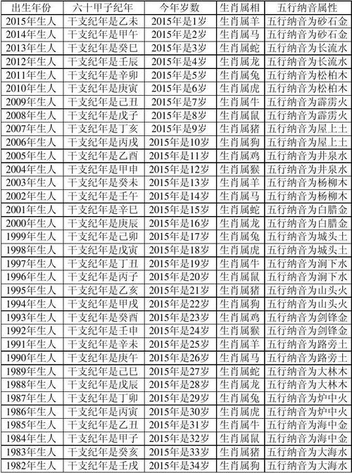 2015年属相与年龄对照表(虚岁)