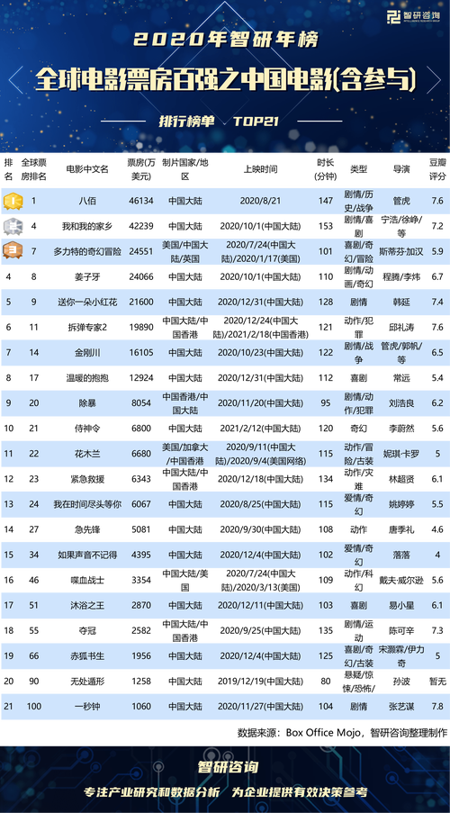 2020年全球电影票房100强排行榜:中国内地观众购买力强大