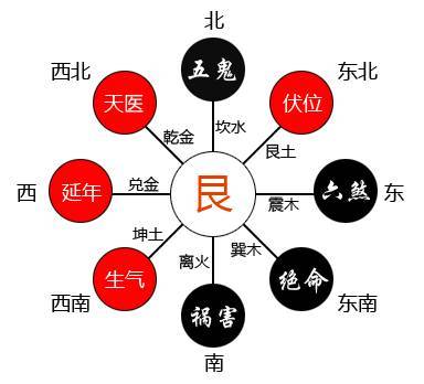 艮命卦四凶位:东南绝命方大凶财运极差多病损寿凶则死亡凶灾减寿