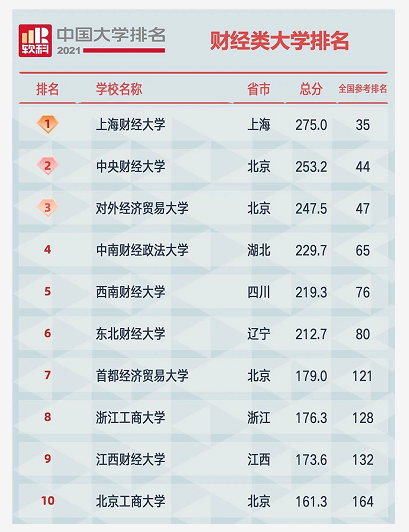 排名的上榜高校有54所上海财经大学中央财经大学对外经济贸易大学