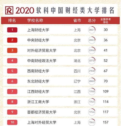 浙工商保持住第八的位置;首都经济贸易大学由第九位上升到第七位;上海