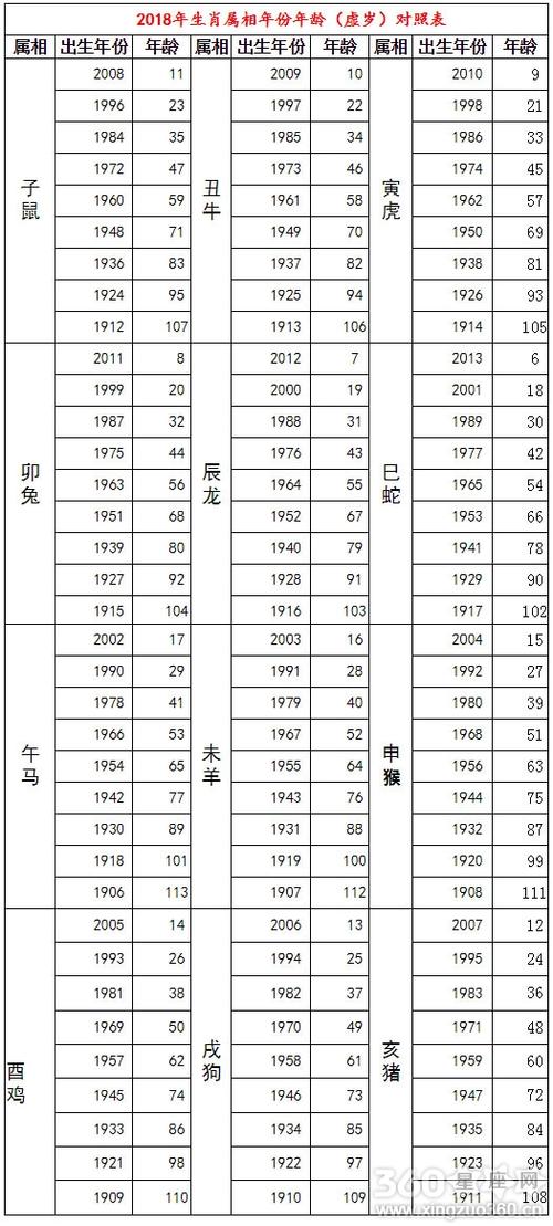 2018年12生肖表2018年十二生肖年龄虚岁对照表